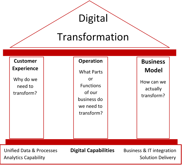 Digital Transformation Temple